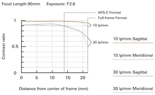 Tamron 90 mm F/2.8 Di III VXD 1:1 Macro (renovado) - imagen 3