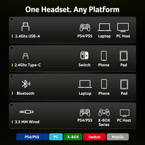 Acer Auriculares inalámbricos para juegos para PS5/PS4, PC, Mac, 2,4 GHz y Bluetooth 6.0, auriculares para juegos con micrófono abatible para silenciar, ligeros aptos para gafas, batería de 70 horas, color blanco - imagen 3